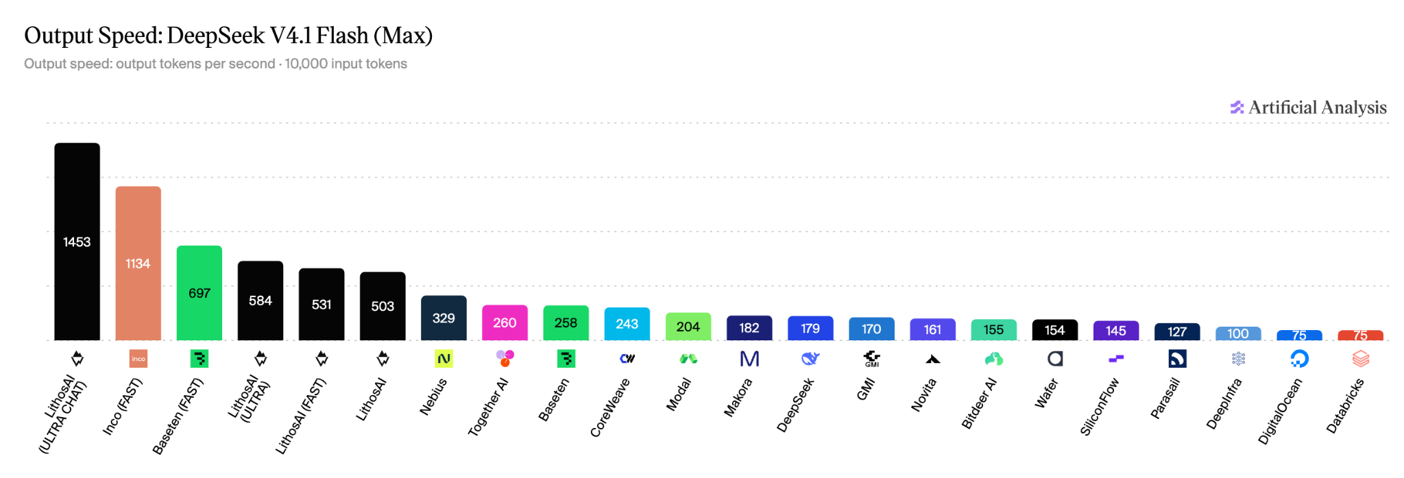 DeepSeek V4.1-Flash output speed: LithosAI leads at 1,453 tokens per second, compared with 1,134 for the best providers.