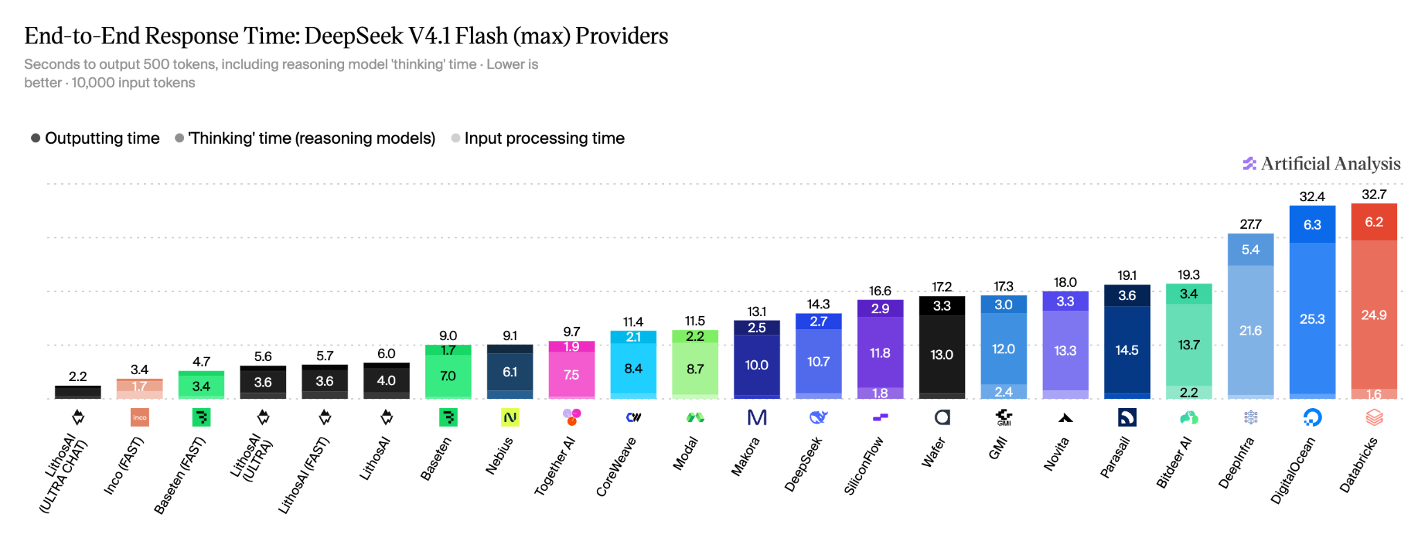 DeepSeek V4.1-Flash response time: LithosAI leads at 2.2 seconds, compared with 3.4 seconds for the best providers.