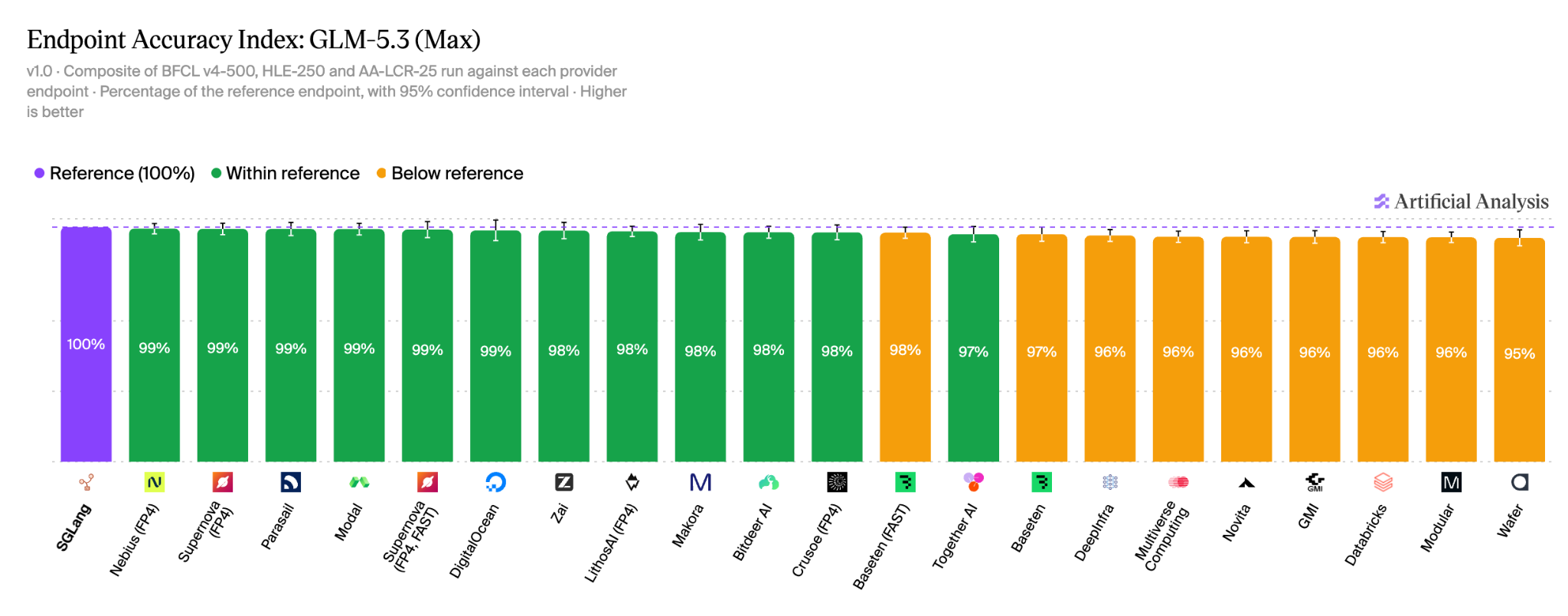 GLM 5.3 Endpoint Accuracy Index: LithosAI scores 98% of the reference and is classified within reference.