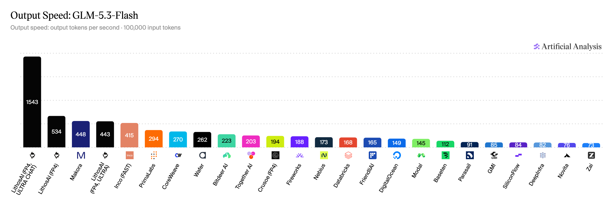 GLM 5.3 Flash output speed: LithosAI leads at 1,543 tokens per second; the best alternative reaches 448, and most providers deliver under 200.