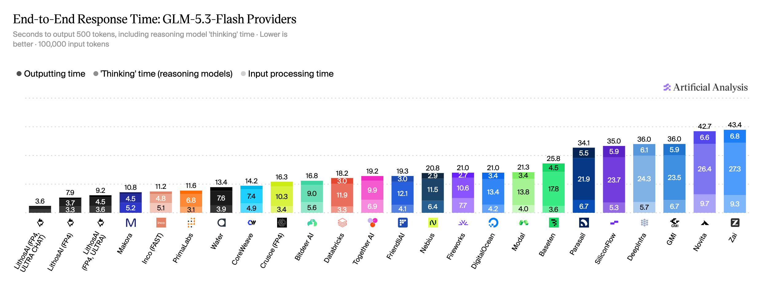 GLM 5.3 Flash response time at 100,000 input tokens: LithosAI takes 3.6 seconds, compared with 10.8 seconds for the best alternative.