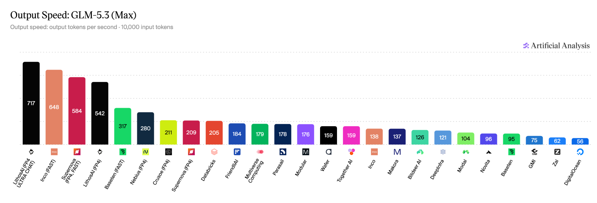 GLM 5.3 output speed: LithosAI leads at 717 tokens per second, compared with 648 for the best providers.