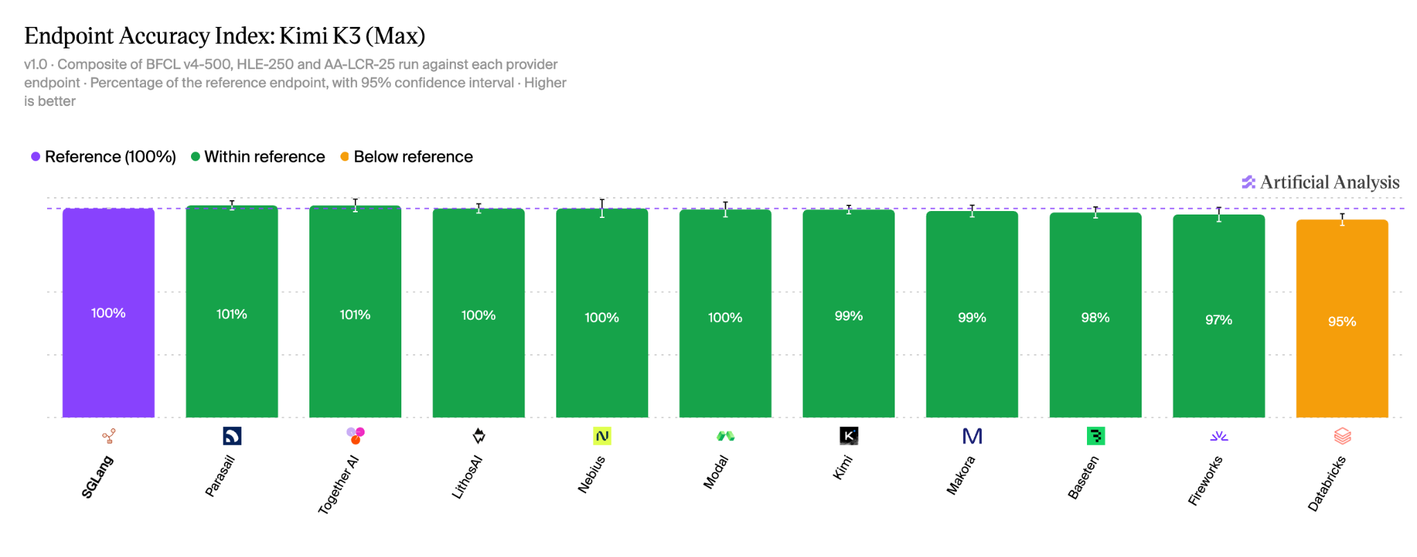 Kimi K3 Endpoint Accuracy Index: LithosAI scores 100% of the reference, within the reference range.