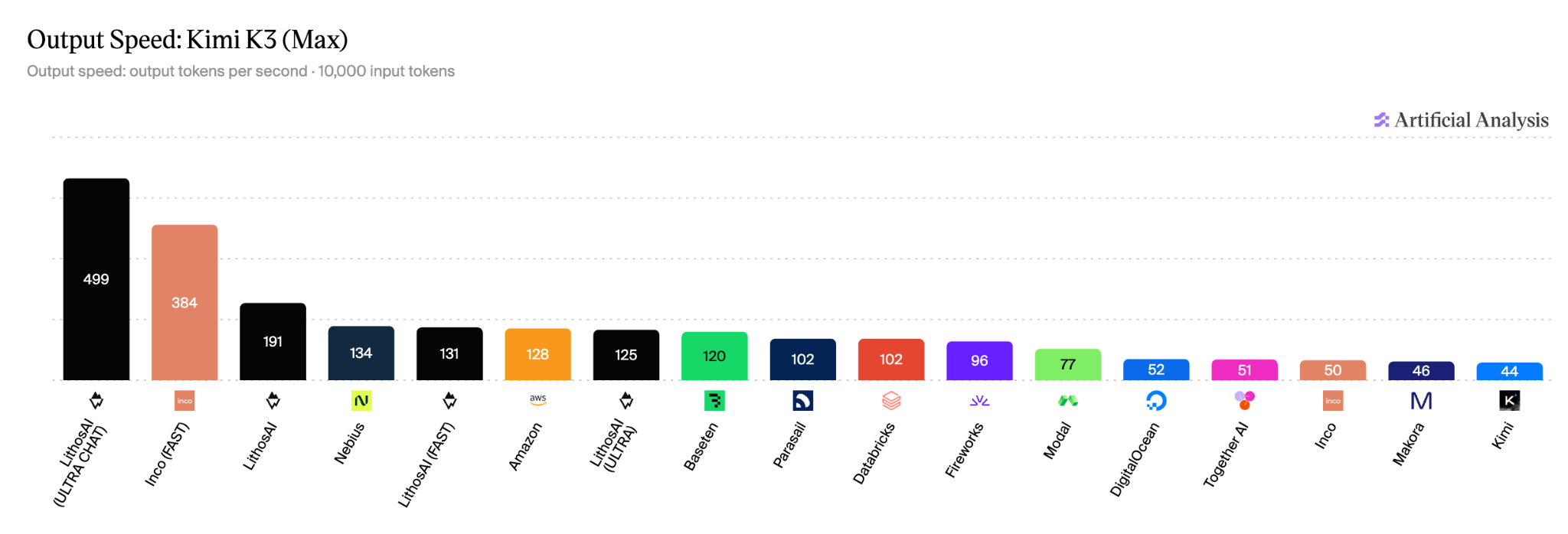 Kimi K3 output speed: LithosAI leads at 499 tokens per second, compared with 384 for the best providers.