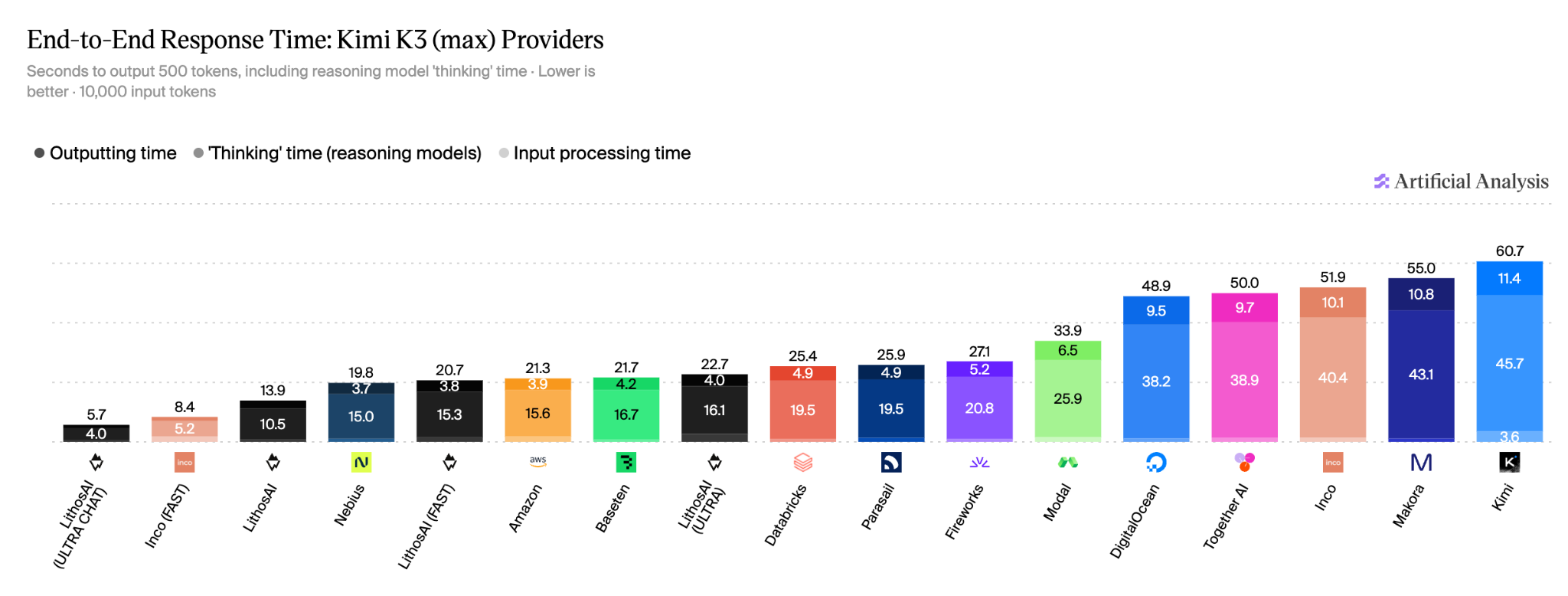Kimi K3 response time: LithosAI takes 5.7 seconds, compared with 8.4 seconds for the best providers.