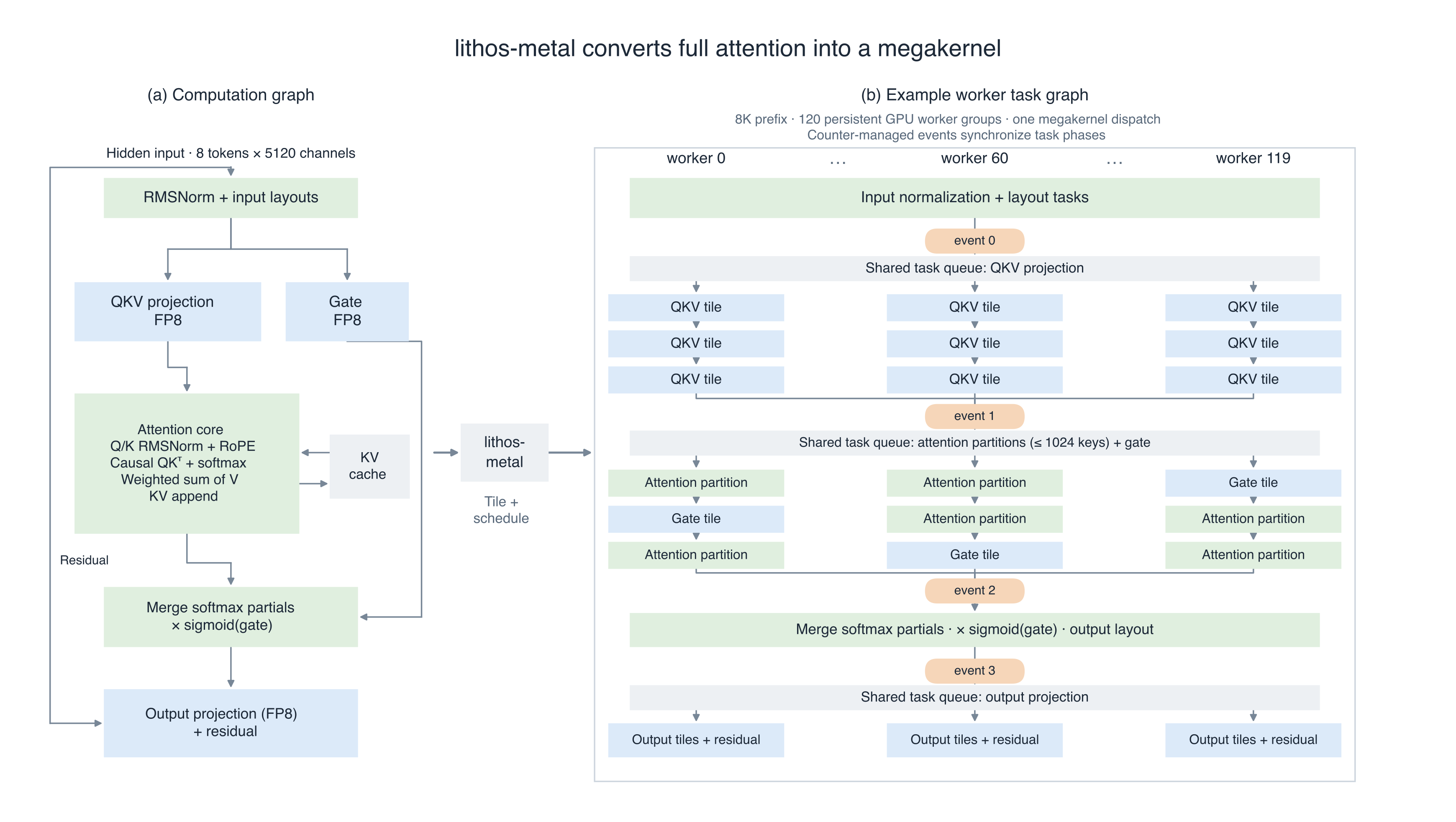 Full-attention computation graph and example 8K schedule with 120 worker groups