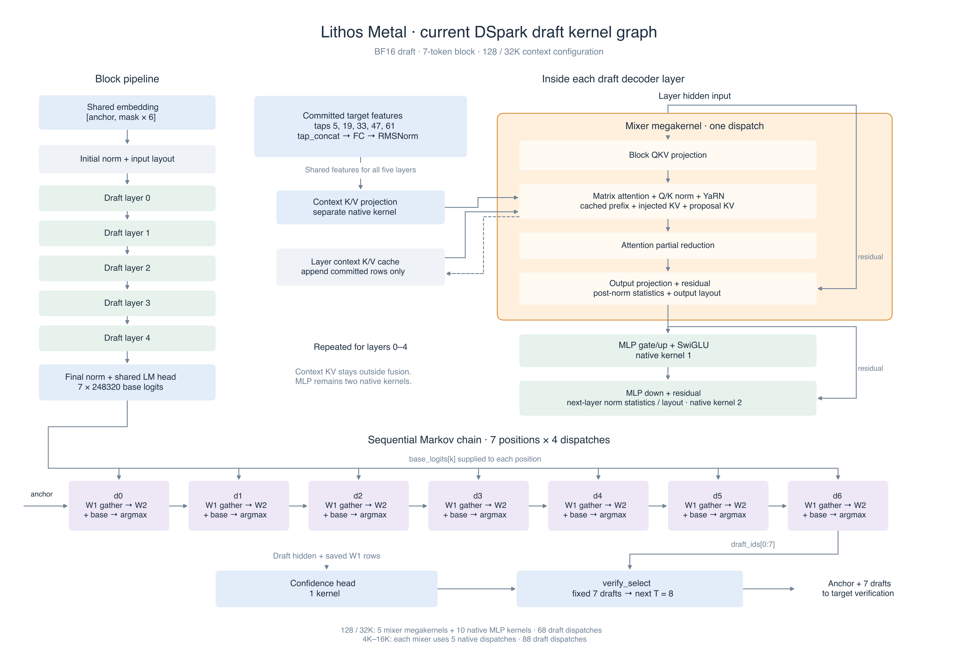 DSpark block pipeline, per-layer mixer fusion boundary, and seven-position sequential Markov chain