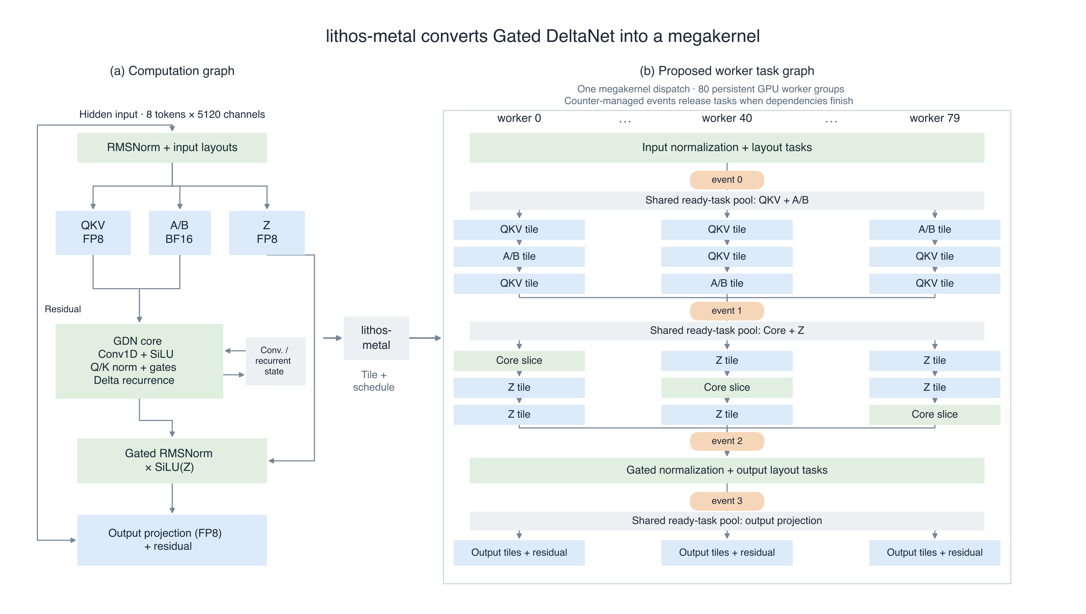 GDN computation graph and proposed task schedule for 80 persistent worker groups