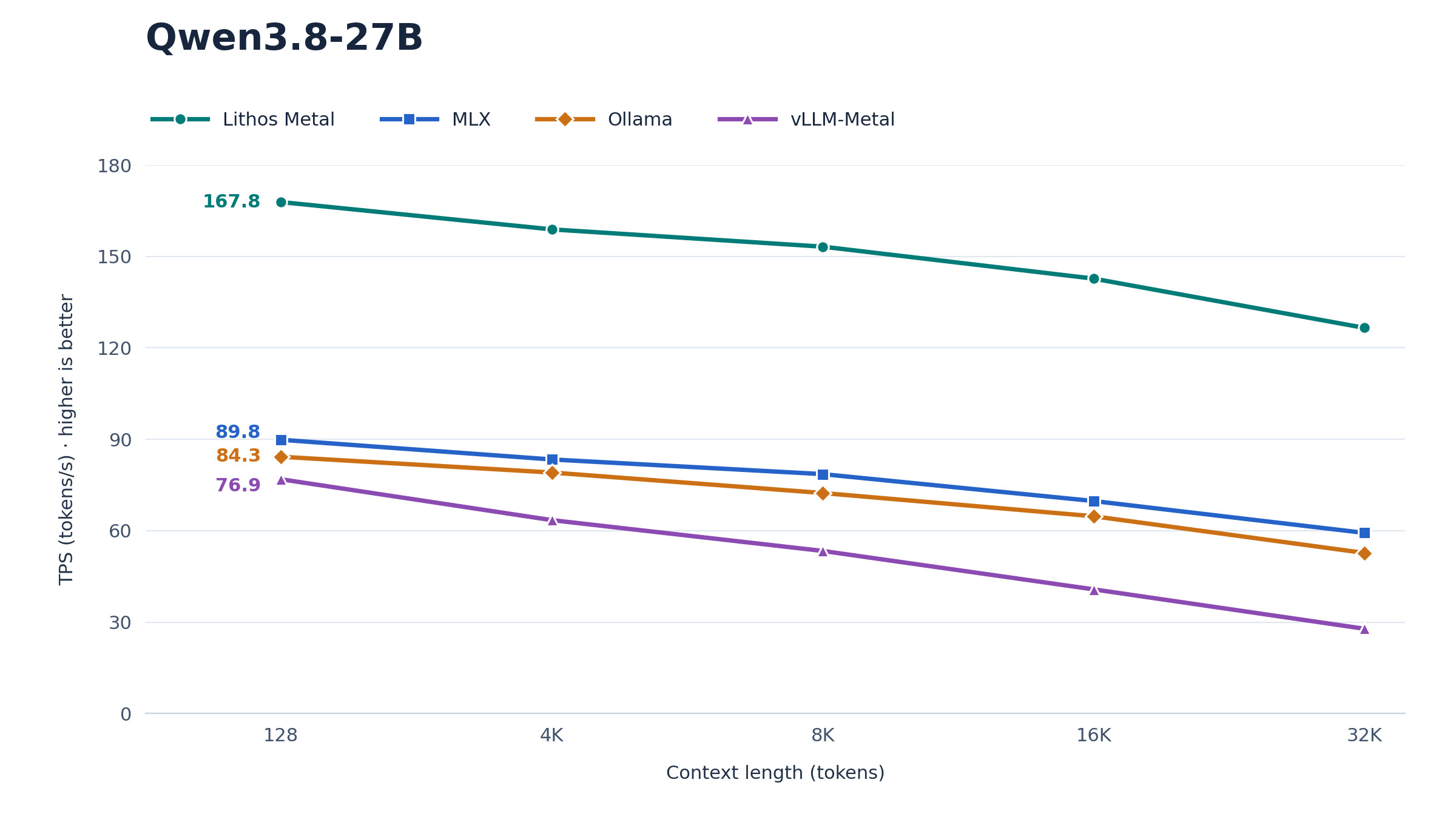 Conditional throughput projection for Lithos Metal, MLX, Ollama, and vLLM-Metal from 128 to 32K context